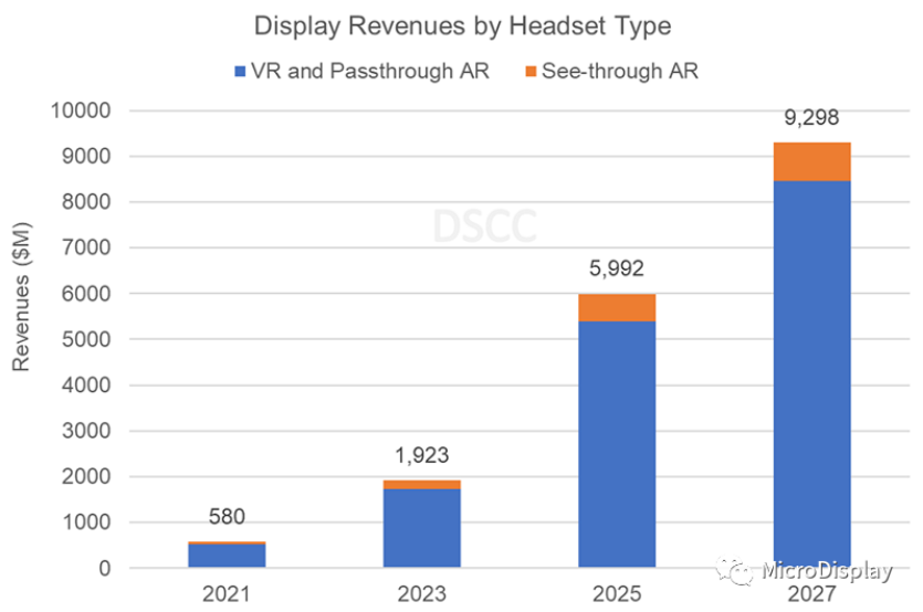 數(shù)據(jù)顯示：2022年4月越來(lái)越多的VR配備MicroOLED