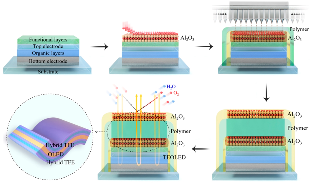 薄膜封裝新形態：原子層沉積+噴墨印刷