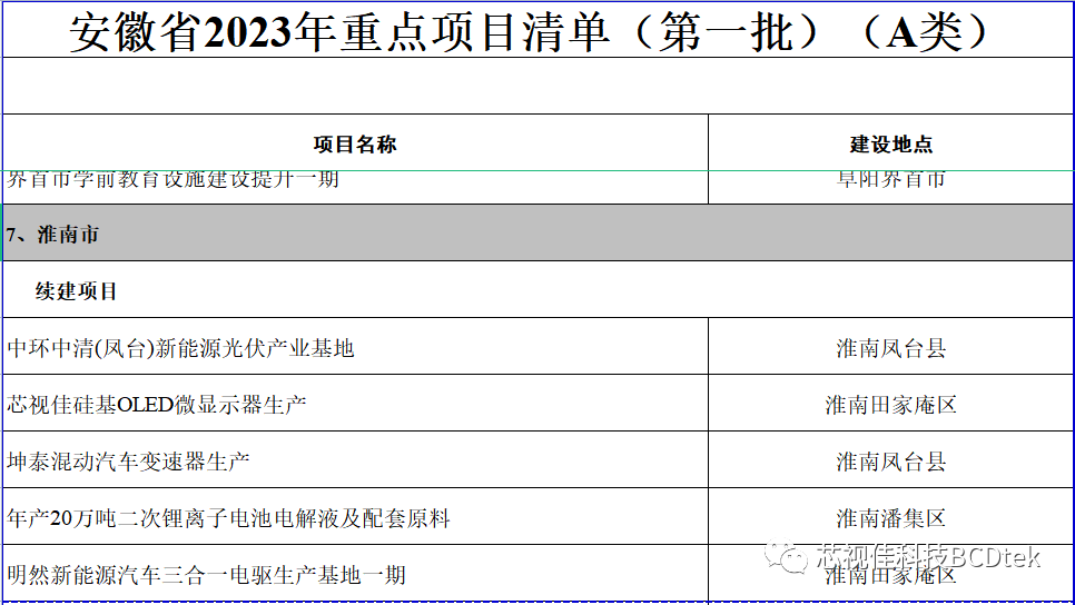 安徽省2023年重點(diǎn)項(xiàng)目清單發(fā)布，芯視佳入列！